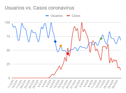 Comparativa de los casos de coronavirus y el tráfico de clasificados