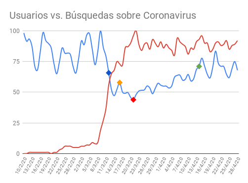 Comparativa de las búsquedas por Coronavirus y el tráfico de clasificados