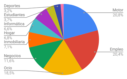 Porcentaje de anuncios fraudulentos por categora