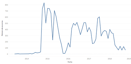 Grfica de anuncios fraudulentos desde mediados de 2013 hasta finales de 2018