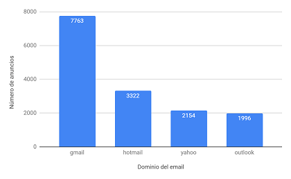 Principales dominios de email utilizados en anuncios fraudulentos