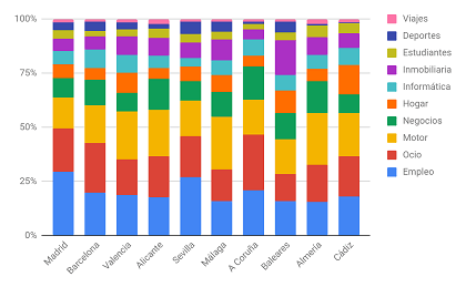 Distribucin del porcentaje de anuncios fraudulentos en cada provincia por categora